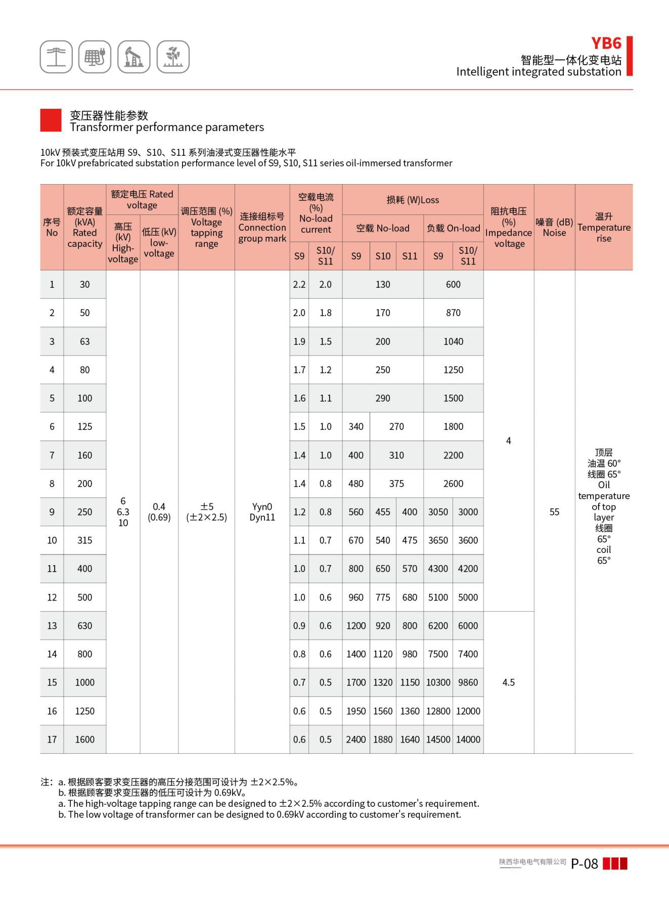 YB6 Intelligent integrated substation03 YB6 Intelligent integrated substation03